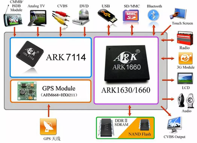 陜西省半導體行業(yè)協(xié)會助力導航終端產(chǎn)業(yè)發(fā)展
